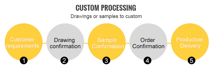 Custom processing